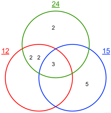 Venn Diagram Method