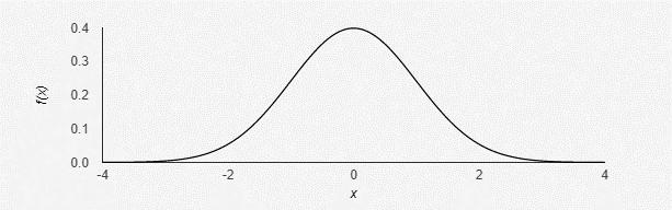 A normal distribution bell curve
