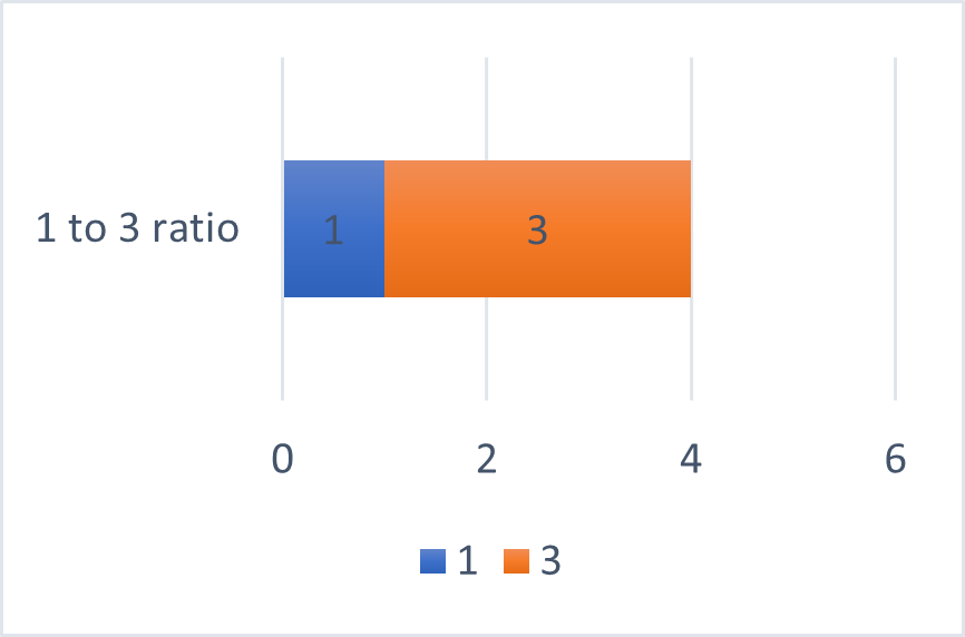Ratios and Proportions Calculator